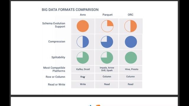 Avro vs ORC vs Parquet file format | Hive Interview questions and answers | Session 4 - Trendytech смотреть онлайн