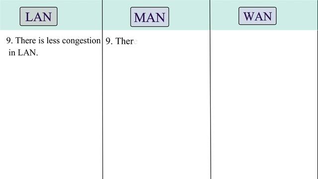 Comparison Between LAN, MAN And WAN In Hindi смотреть онлайн