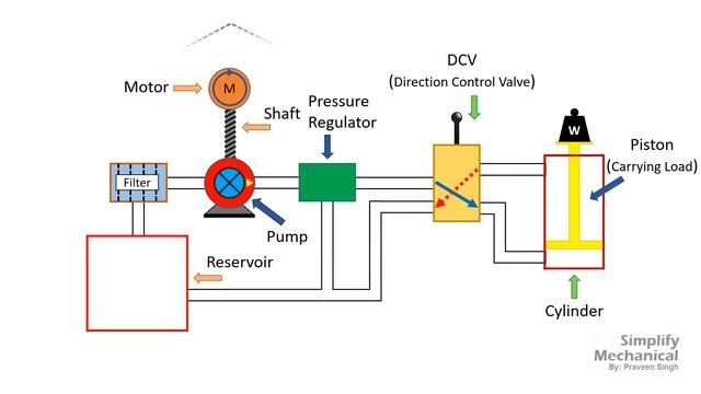 Basic Hydraulic System Circuit Diagram and Working Animation смотреть онлайн