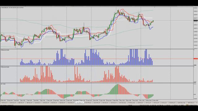 Аналитический обзор Форекс и Фондового рынка на 11.05.2016 смотреть онлайн