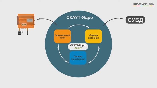 Технология-Тюмень&СКАУТ. Платформа "Мониторинг транспорт": как работает, описание, характеристики смотреть онлайн