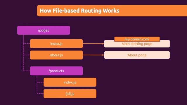 What is File-based Routing in NextJs | #7 смотреть онлайн