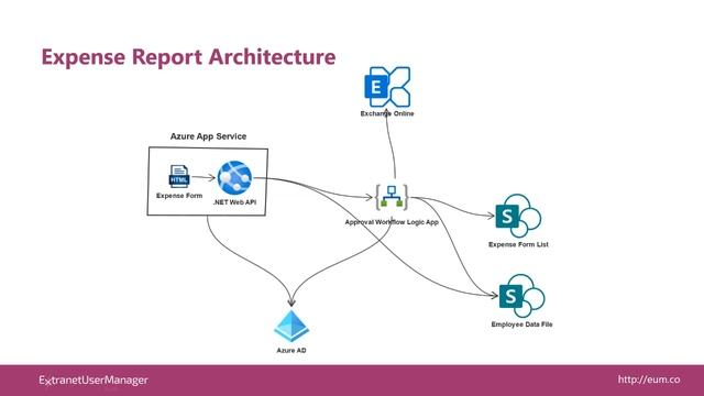 Building Employee Self Service Forms with Microsoft 365 (Part 1 of 3) смотреть онлайн
