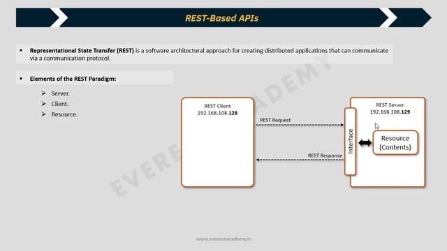 208 Section 34 : 3. API and RESTful API - CCNA (عربي) смотреть онлайн