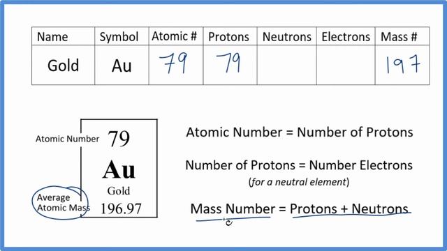 How to find the Number of Protons, Electrons, Neutrons for Gold (Au) смотреть онлайн