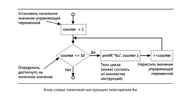 Программирование на языке С. Урок 16. Инструкция повторения for смотреть онлайн