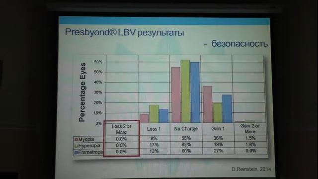 Эскина Э.Н. ( Москва) Возможности эксимер-лазерной коррекции пресбиопии смотреть онлайн