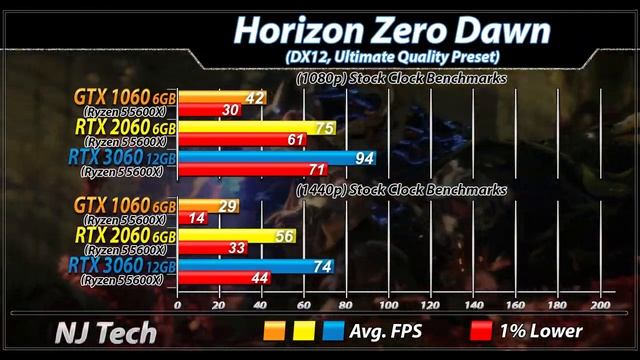 GTX 1060 Vs. RTX 2060 Vs. RTX 3060 | Worth Upgrading? смотреть онлайн