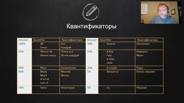 Квантификаторы | Грамматика английского - урок 19 смотреть онлайн