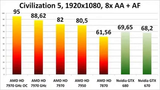 AMD Radeon HD 7970 GHz Edition video inceleme смотреть онлайн