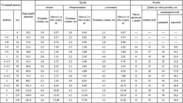 Размеры металлических и медных труб смотреть онлайн