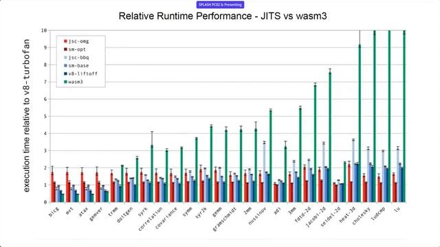 [OOPSLA] A Fast In-Place Interpreter for WebAssembly смотреть онлайн