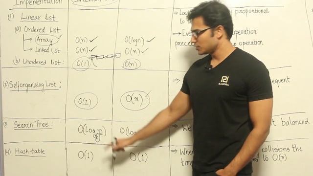 CD | Introduction | Various implementation on symbol Table | Ravindrababu Ravula смотреть онлайн