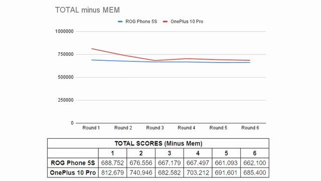 Snapdragon 8 Gen 1 vs 888 Plus - Performance Difference Tested (OnePlus 10 Pro vs ROG Phone 5S) смотреть онлайн