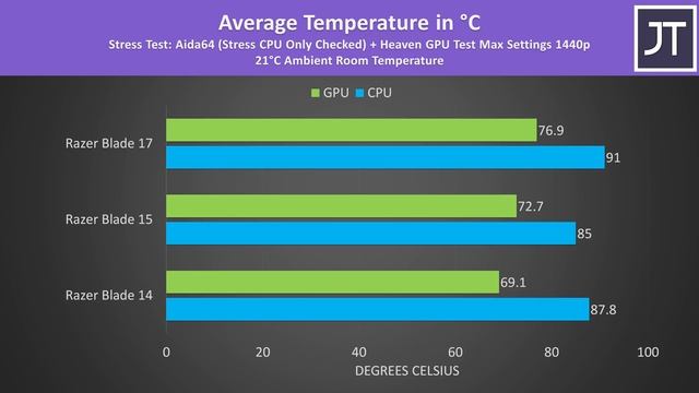Which Size Gaming Laptop? Razer Blade 14 vs 15 vs 17 смотреть онлайн
