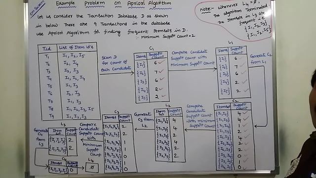 Apriori Algorithm in Data Mining | APRIORI ALGORITHM | ALGORITHM WITH EXAMPLE | смотреть онлайн