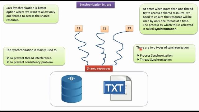 Java Synchronization | Synchronization in java смотреть онлайн