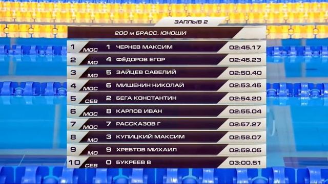 200 м брасс М 13 14л Руза2023 смотреть онлайн