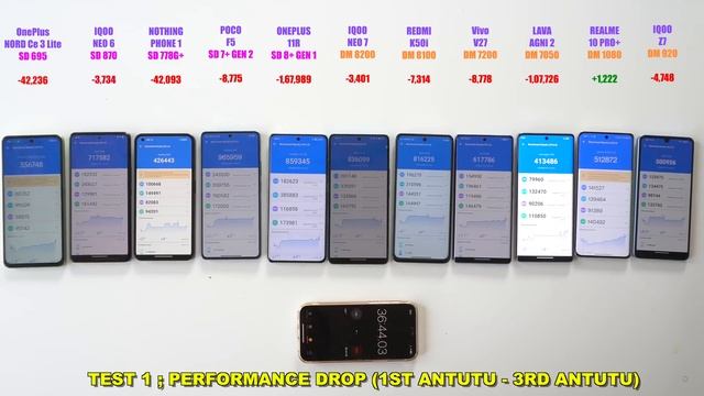 Lava Agni 2 / POCO F5 / IQOO Neo 7 / Noe 6 / Vivo V27 / Redmi K50i Performance & Battery Drain Test смотреть онлайн
