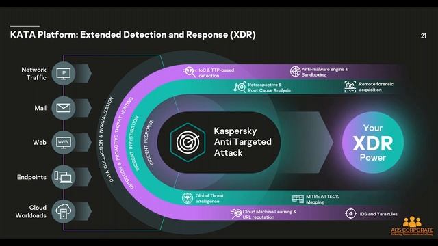Kaspersky Expert Security EDR, NDR, XDR смотреть онлайн