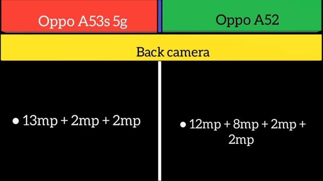 Oppo A53s 5g Vs Oppo A52 смотреть онлайн