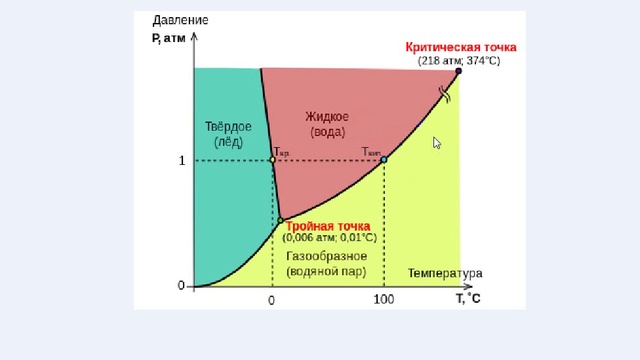Основы молекулярной | физики фазовая диаграмма воды | 2 смотреть онлайн