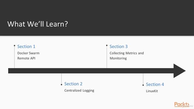 Docker Swarm Advanced: Centralized Logging and Monitoring - learn Database Design & Development смотреть онлайн