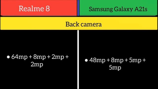 Realme 8 Vs Samsung Galaxy A21s смотреть онлайн