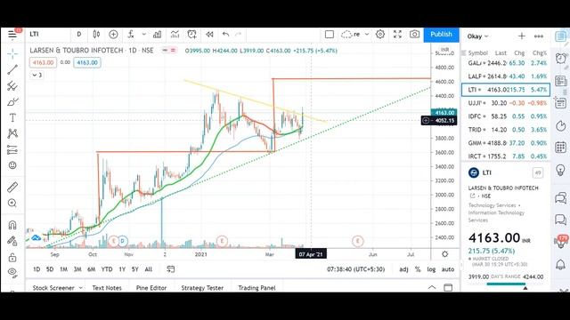 LTI SHARE TECHNICAL ANALYSIS | LTI SHARE LATEST NEWS | LTI Stock | Larsen & Toubro Infotech Share