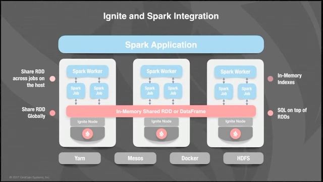 Bay Area Apache® Ignite™ Meetup, Sept. 20, 2017 смотреть онлайн