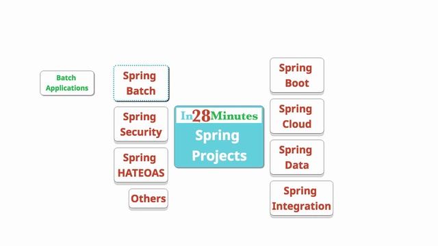 Spring Framework - What are Spring Projects? смотреть онлайн