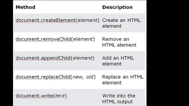 JavaScript HTML DOM Document смотреть онлайн