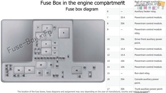 Fuse box location and diagrams: Ford Mondeo (Mk5; 2015-2019..) смотреть онлайн