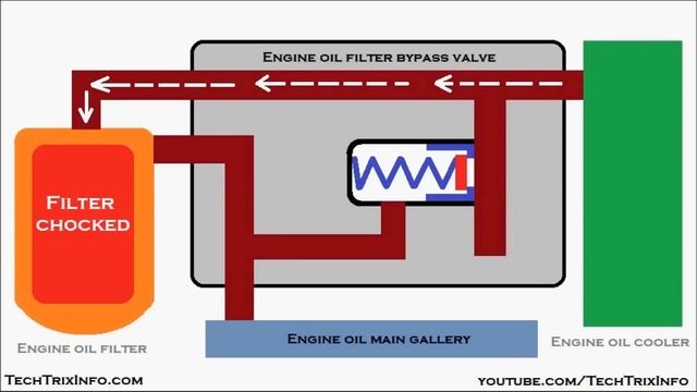 Animation How engine oil filter bypass valve or safety valve works смотреть онлайн