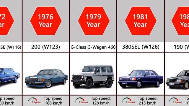 Mercedes-Benz Evolution (1886-2023)