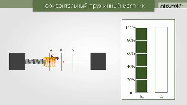 Затухающие колебания. Вынужденные колебания | Физика 9 класс #26 | Инфоурок смотреть онлайн