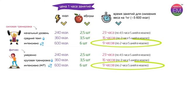 Как похудеть? Диета или спорт: что эффективне снижает вес, данные исследований