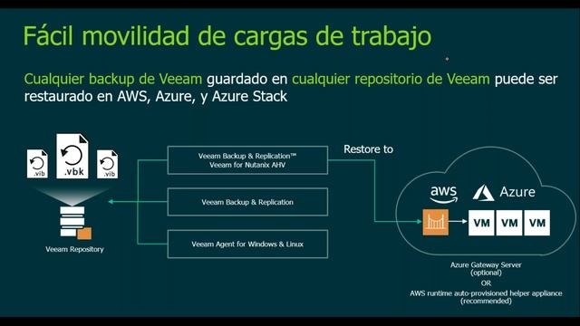 Los 3 puntos claves que debes conocer de Veeam Availability Suite v10 смотреть онлайн