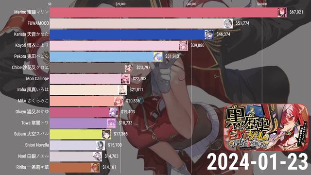 All Hololive SuperChat Revenue - Jan 2024 (A Powerful Start!)