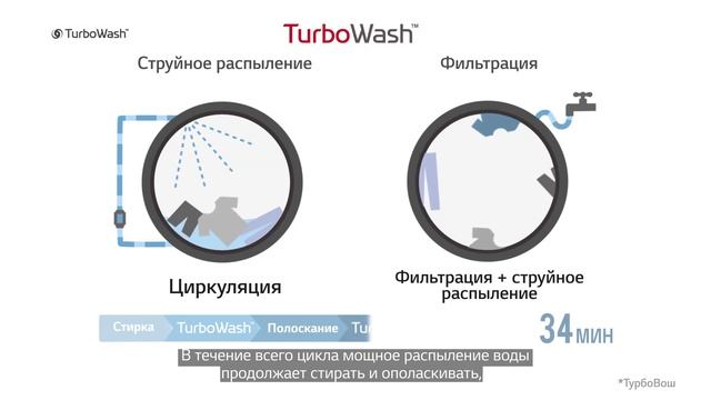Стиральные машины с двойной загрузкой LG TWINWash смотреть онлайн