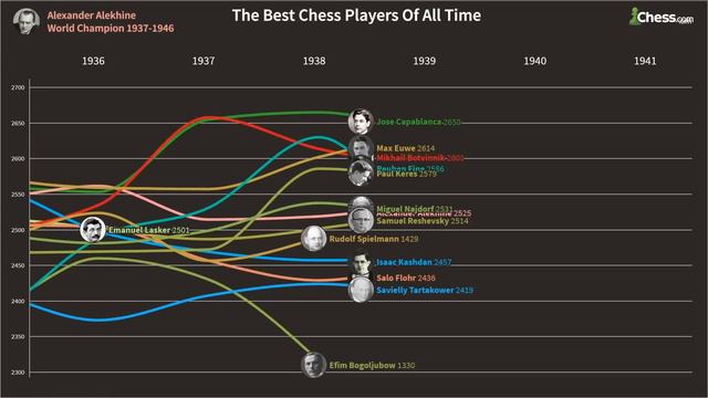 The Best Chess Players Over Time (Estimated By Accuracy) смотреть онлайн