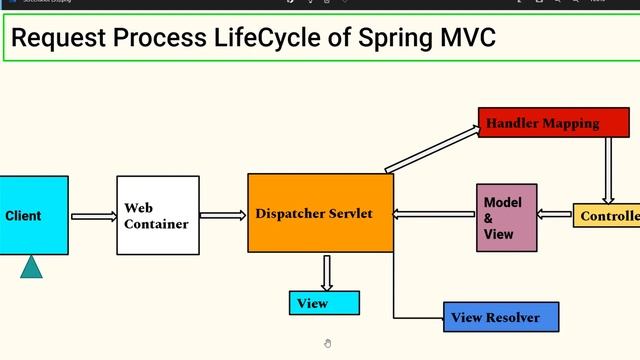 Spring MVC LifeCycle Project || Telugu || Day - 12 || #bsktrending #springmvc #spring #java смотреть онлайн