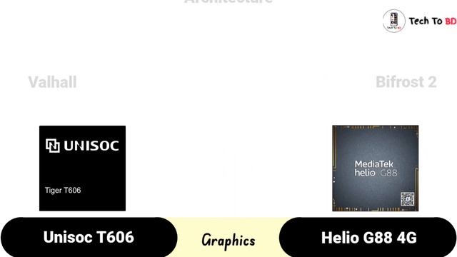Unisoc T606 Vs Helio G88 | What's Better For Low-end Gaming ? | TechToBD