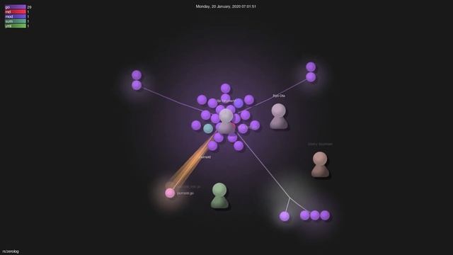 rs/zerolog - Gource visualisation смотреть онлайн