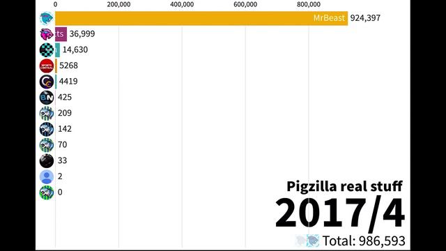MrBeast’s Most Subscribed Channel on YouTube смотреть онлайн