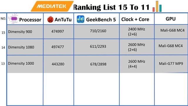 Mediatek Ranking List May 23 | Top 25 Mediatek Processor In 2023 | Best Mediatek mobile processor смотреть онлайн