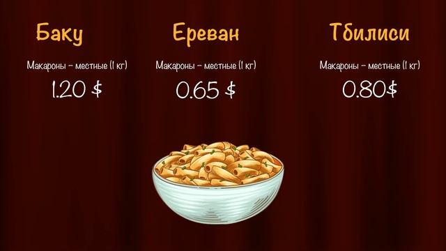 Где дороже продукты? Видео про цены в Баку, Ереване и Тбилиси смотреть онлайн