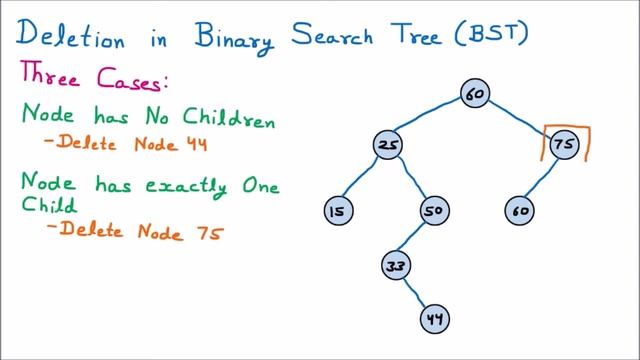 Delete Node from Binary Search Tree | Delete BST Node | Data Structures смотреть онлайн