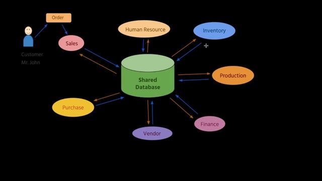 Introduction to Enterprise Resource Planning(ERP) смотреть онлайн