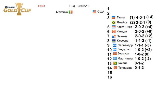Золотой Кубок Северной Америки 2019. Места с 1 по 16. Мексика и США первые, на каком месте Гондурас смотреть онлайн